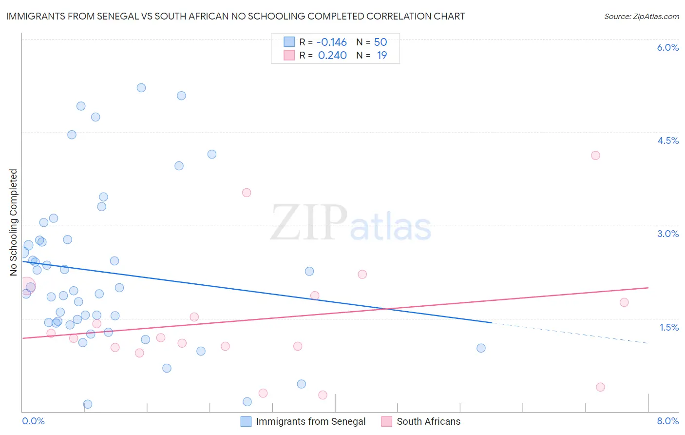Immigrants from Senegal vs South African No Schooling Completed