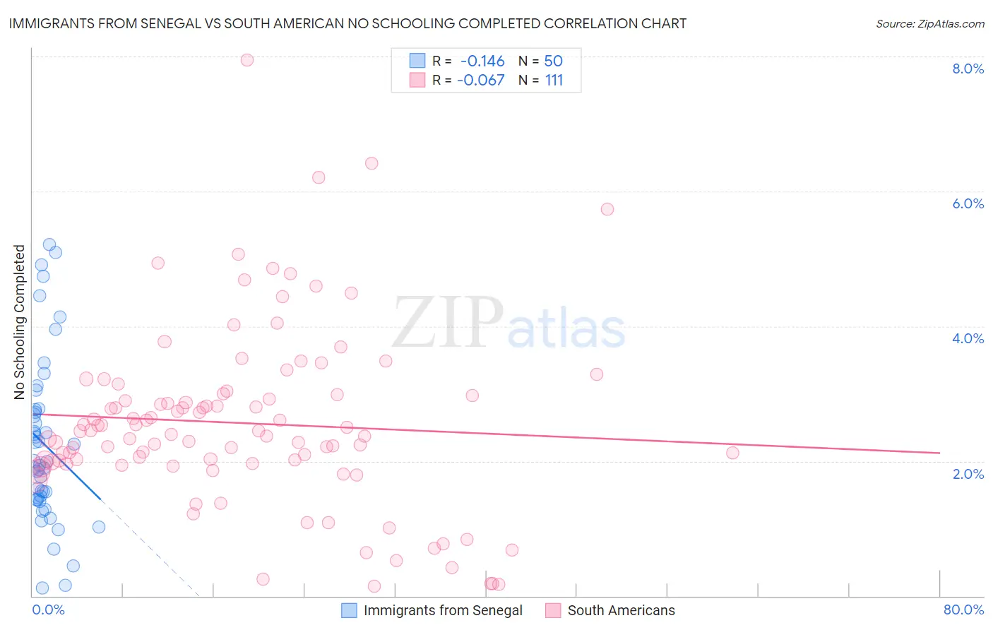 Immigrants from Senegal vs South American No Schooling Completed