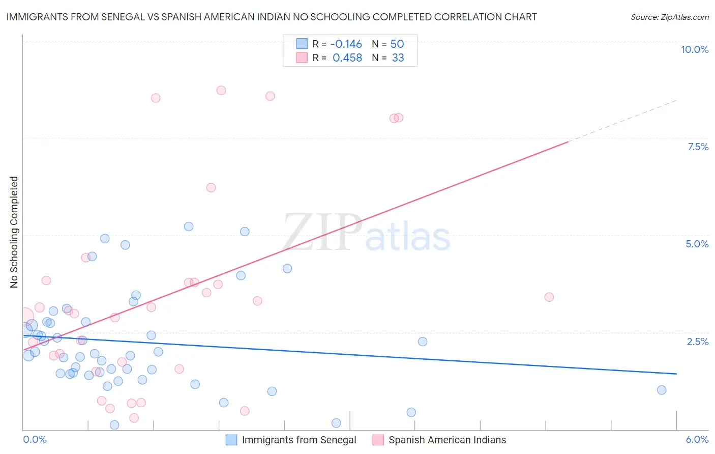 Immigrants from Senegal vs Spanish American Indian No Schooling Completed