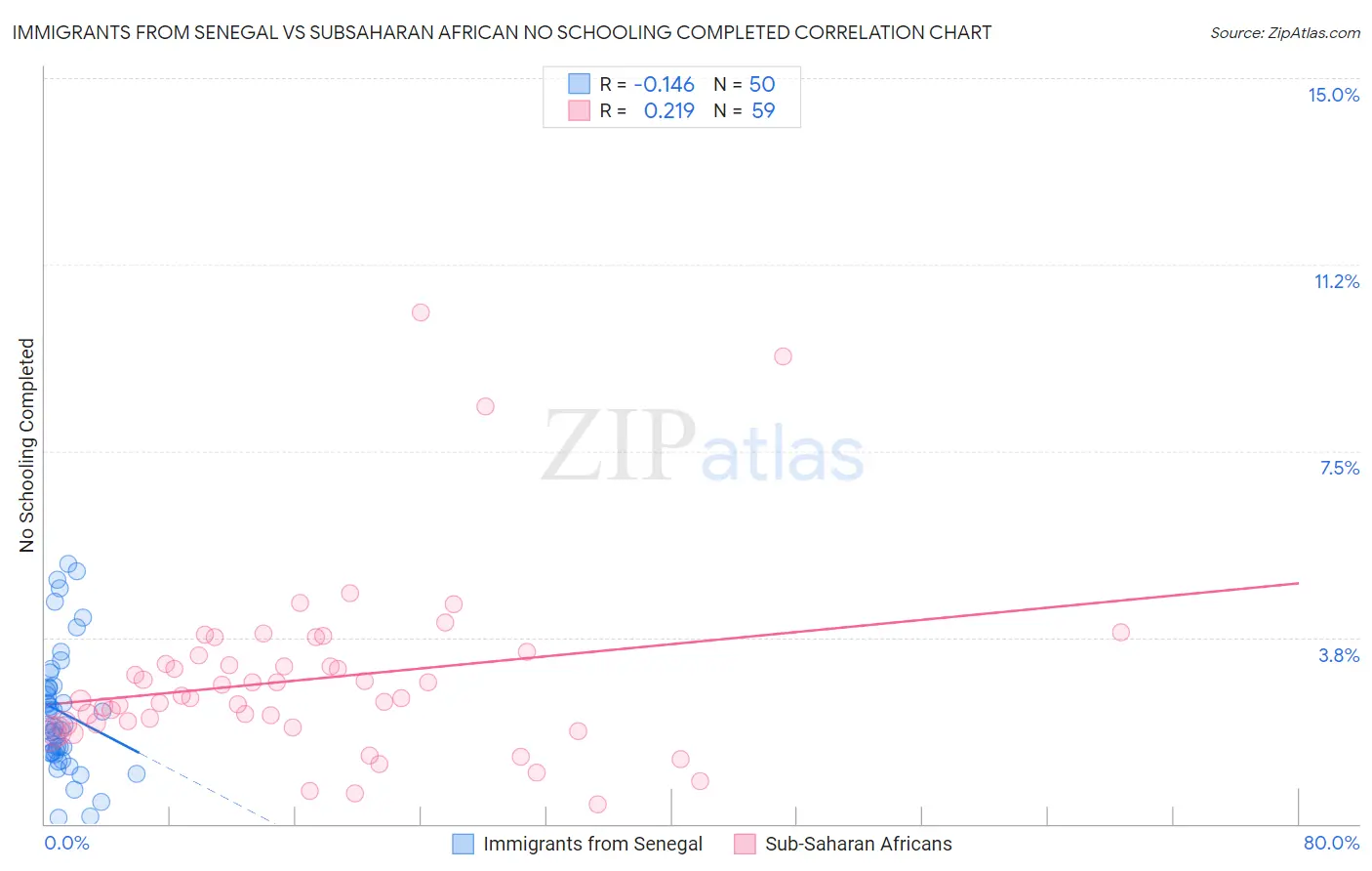 Immigrants from Senegal vs Subsaharan African No Schooling Completed