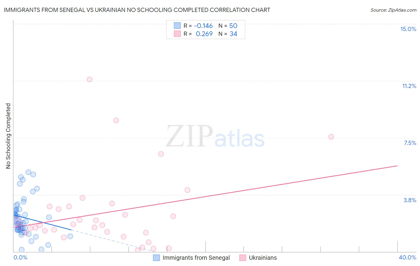 Immigrants from Senegal vs Ukrainian No Schooling Completed