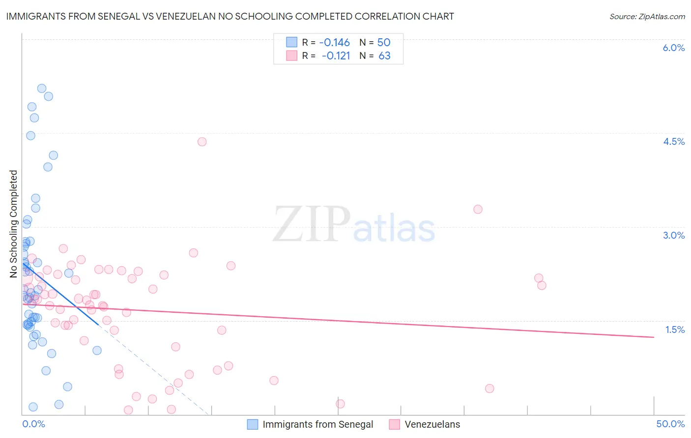 Immigrants from Senegal vs Venezuelan No Schooling Completed