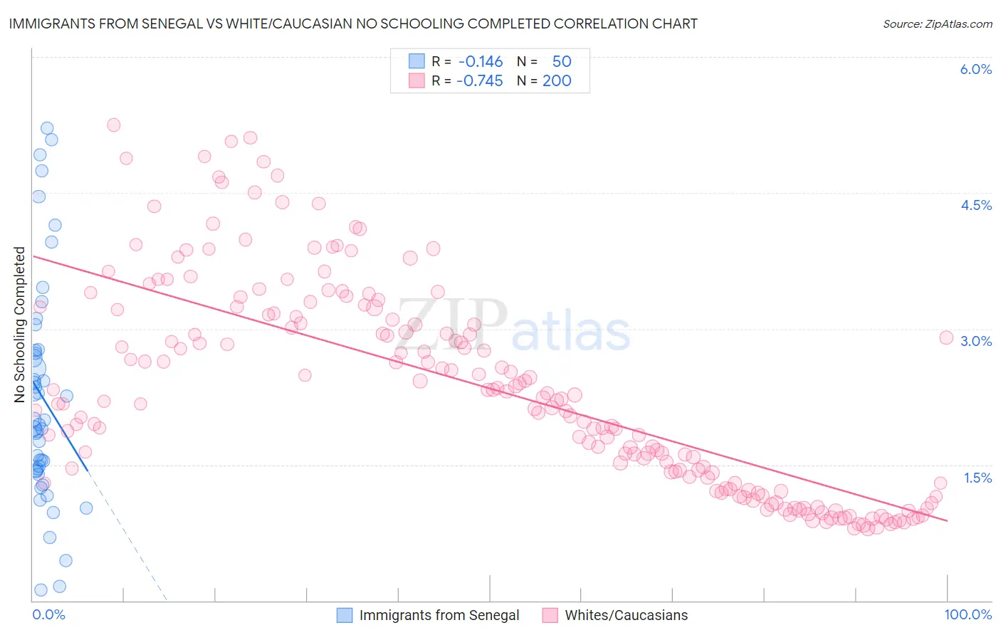 Immigrants from Senegal vs White/Caucasian No Schooling Completed