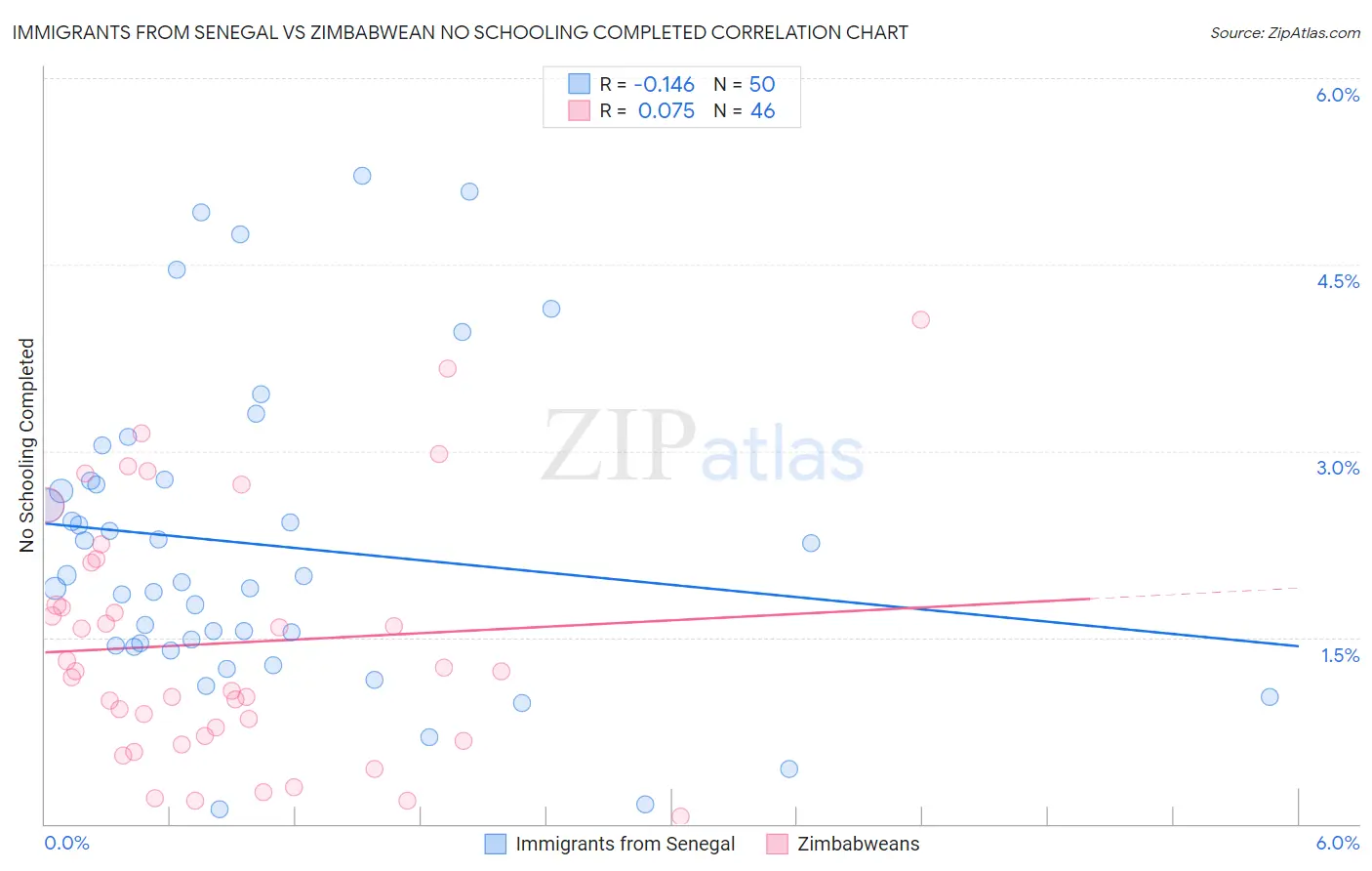 Immigrants from Senegal vs Zimbabwean No Schooling Completed