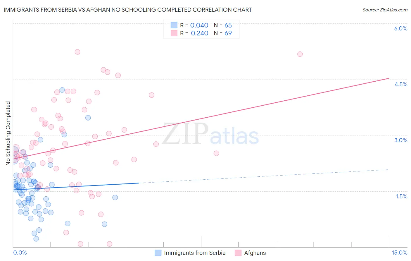 Immigrants from Serbia vs Afghan No Schooling Completed