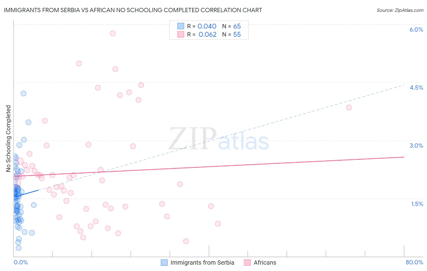 Immigrants from Serbia vs African No Schooling Completed