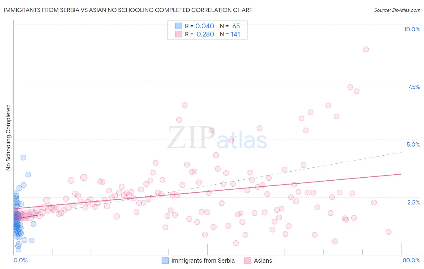 Immigrants from Serbia vs Asian No Schooling Completed
