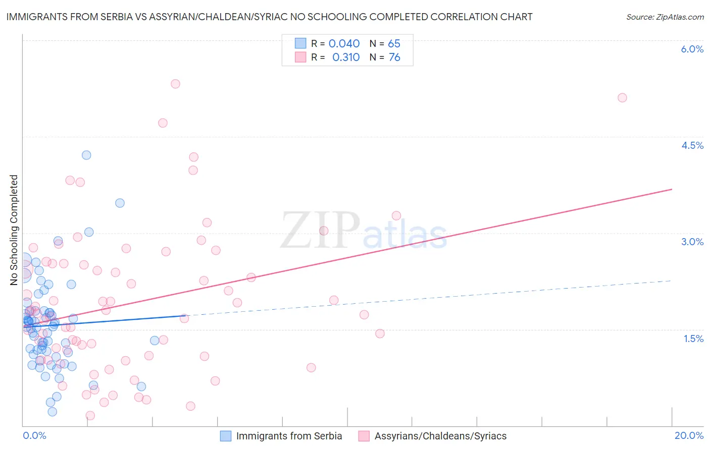 Immigrants from Serbia vs Assyrian/Chaldean/Syriac No Schooling Completed