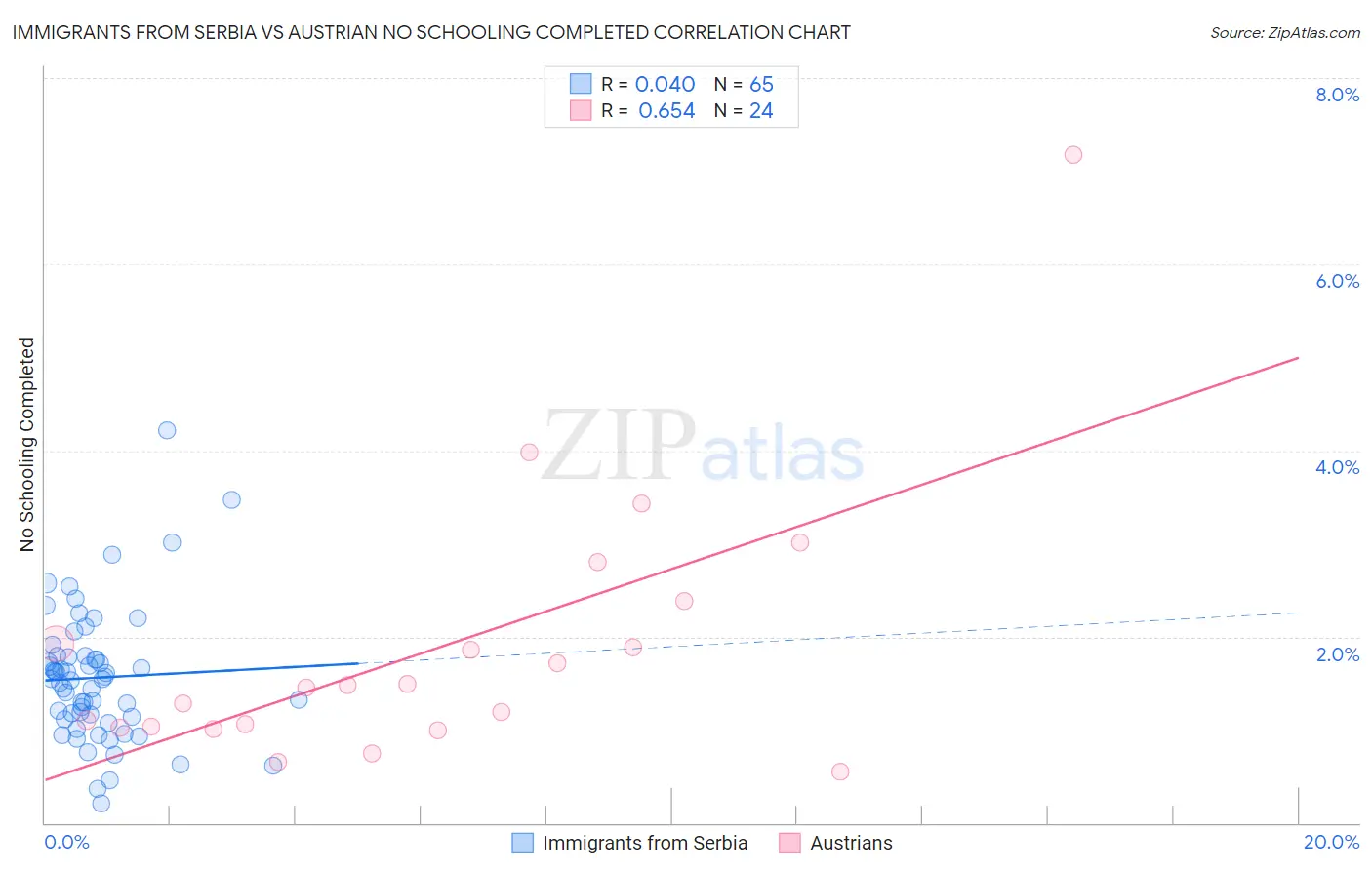 Immigrants from Serbia vs Austrian No Schooling Completed