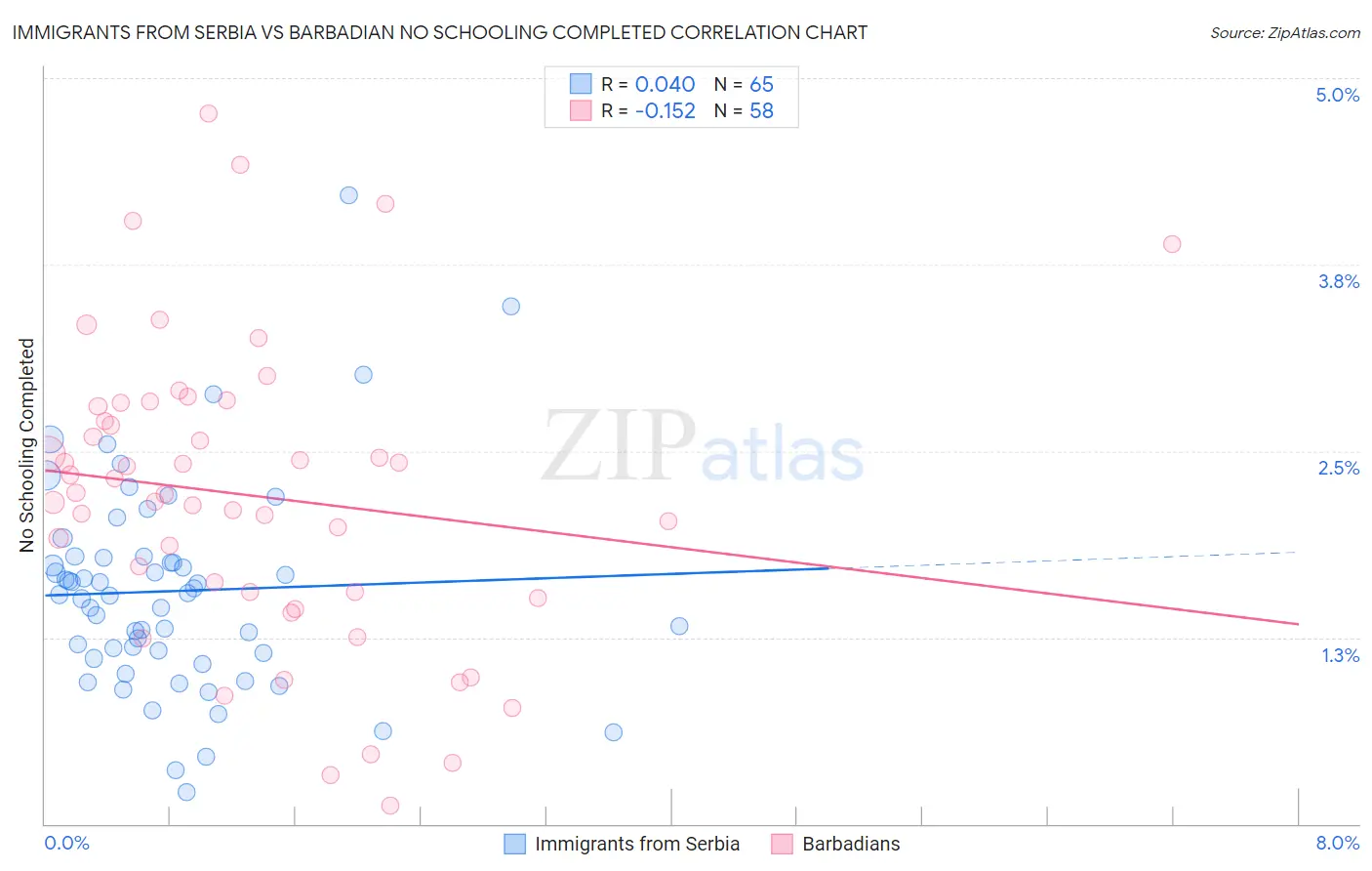 Immigrants from Serbia vs Barbadian No Schooling Completed