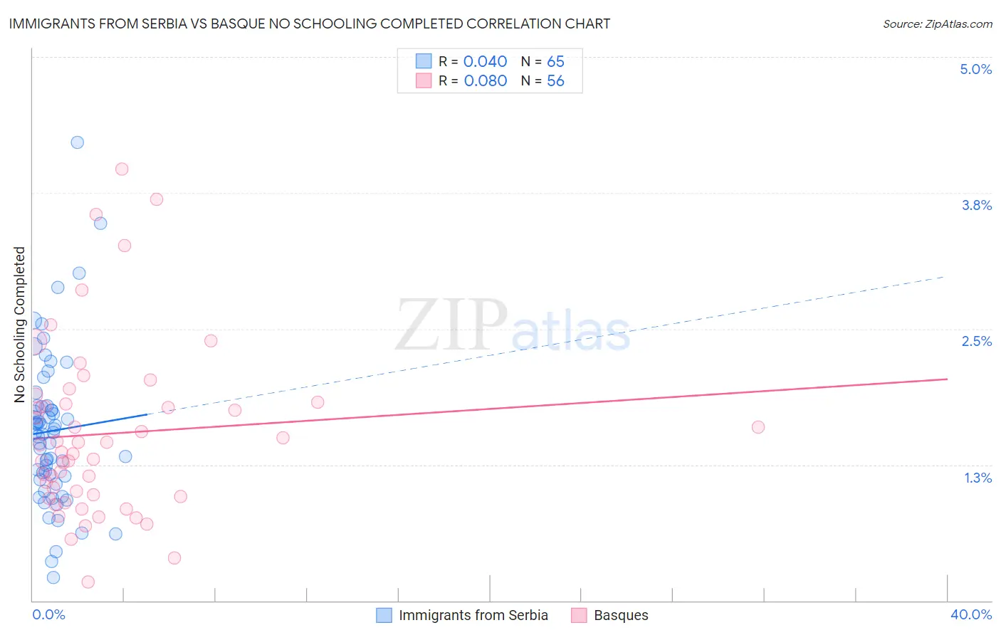 Immigrants from Serbia vs Basque No Schooling Completed
