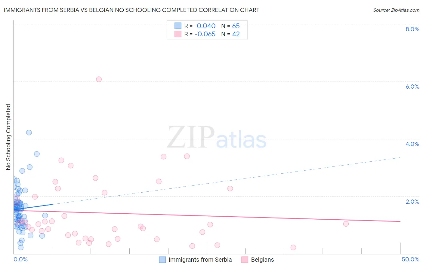 Immigrants from Serbia vs Belgian No Schooling Completed