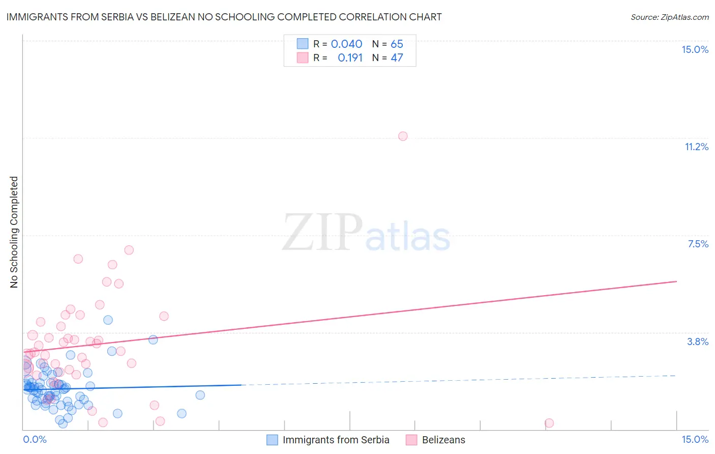 Immigrants from Serbia vs Belizean No Schooling Completed