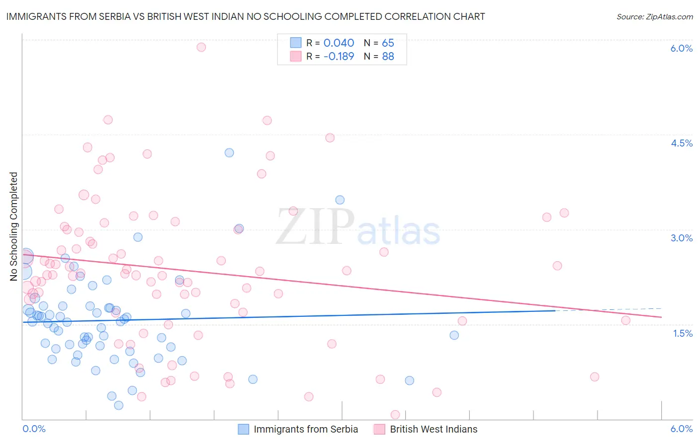Immigrants from Serbia vs British West Indian No Schooling Completed