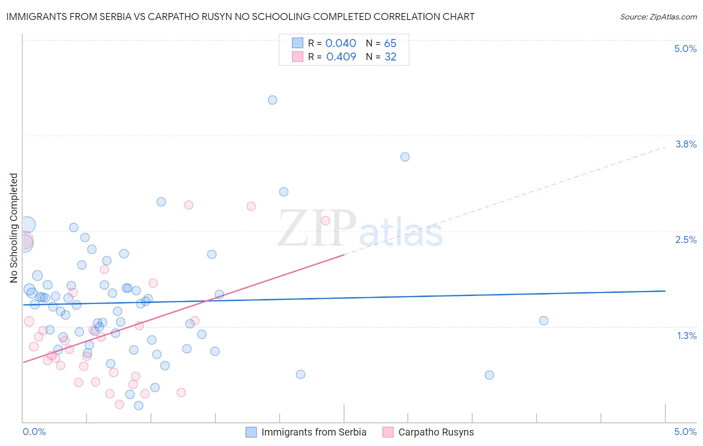 Immigrants from Serbia vs Carpatho Rusyn No Schooling Completed