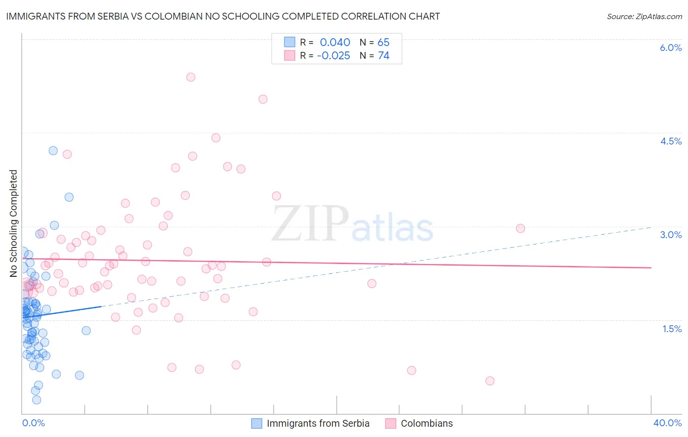 Immigrants from Serbia vs Colombian No Schooling Completed