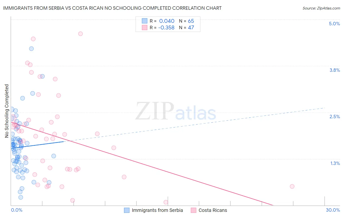 Immigrants from Serbia vs Costa Rican No Schooling Completed