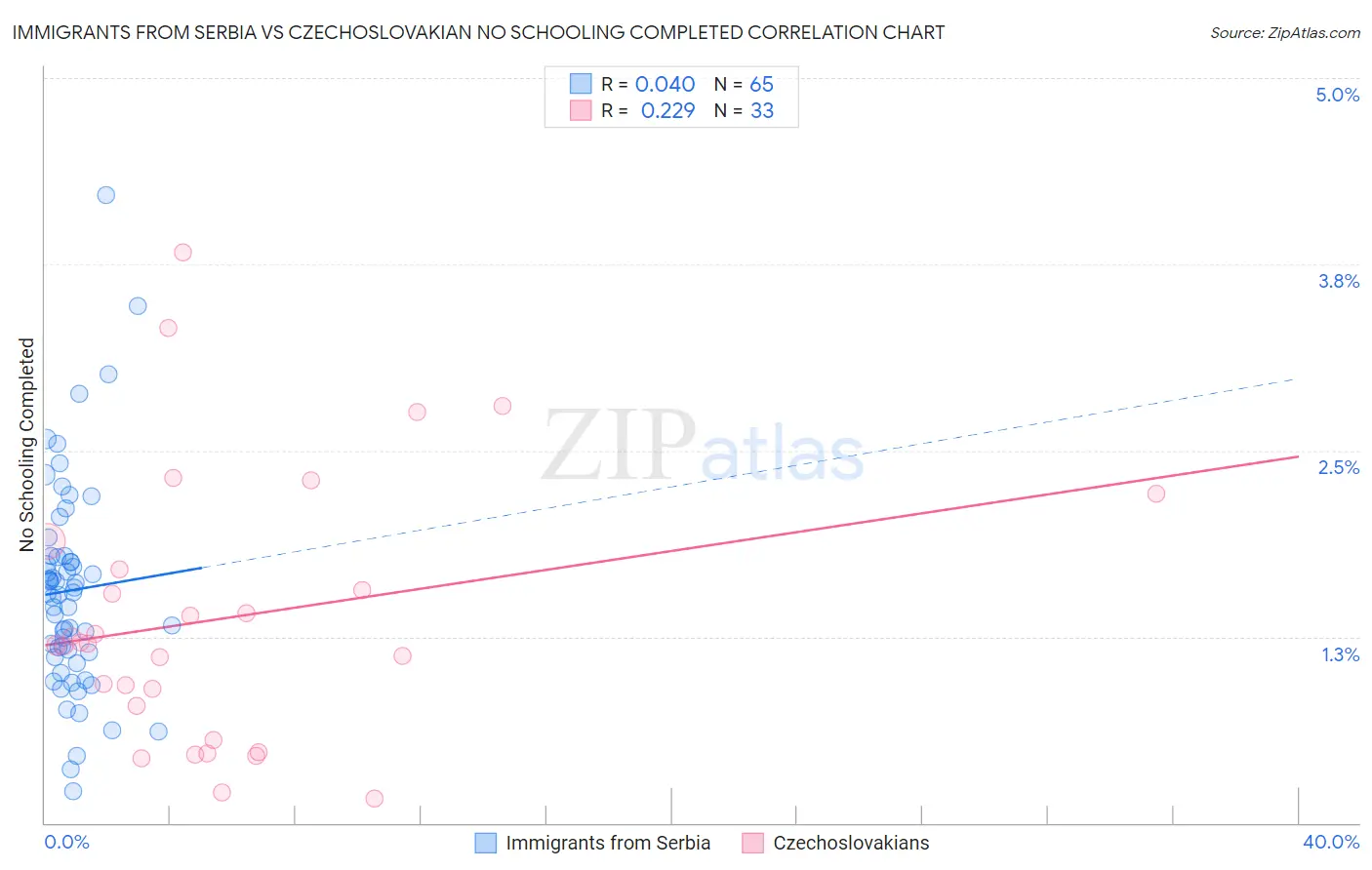 Immigrants from Serbia vs Czechoslovakian No Schooling Completed