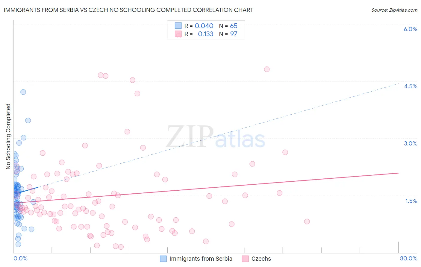 Immigrants from Serbia vs Czech No Schooling Completed