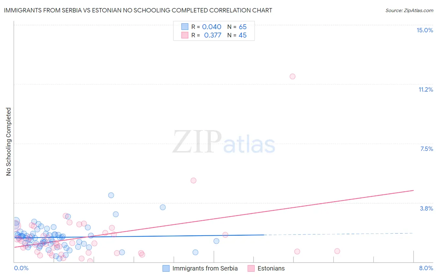 Immigrants from Serbia vs Estonian No Schooling Completed