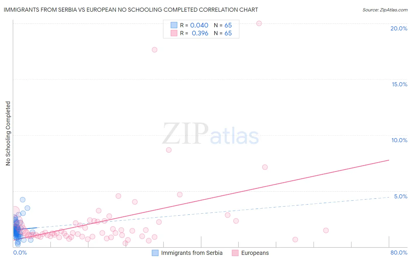 Immigrants from Serbia vs European No Schooling Completed