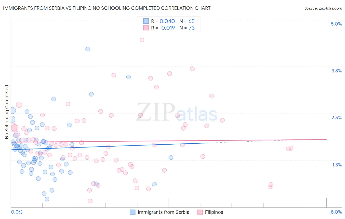 Immigrants from Serbia vs Filipino No Schooling Completed