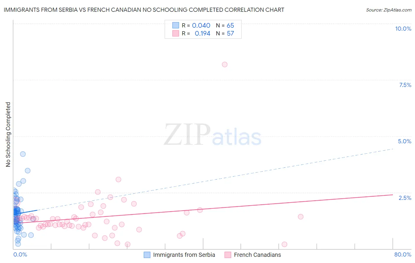 Immigrants from Serbia vs French Canadian No Schooling Completed