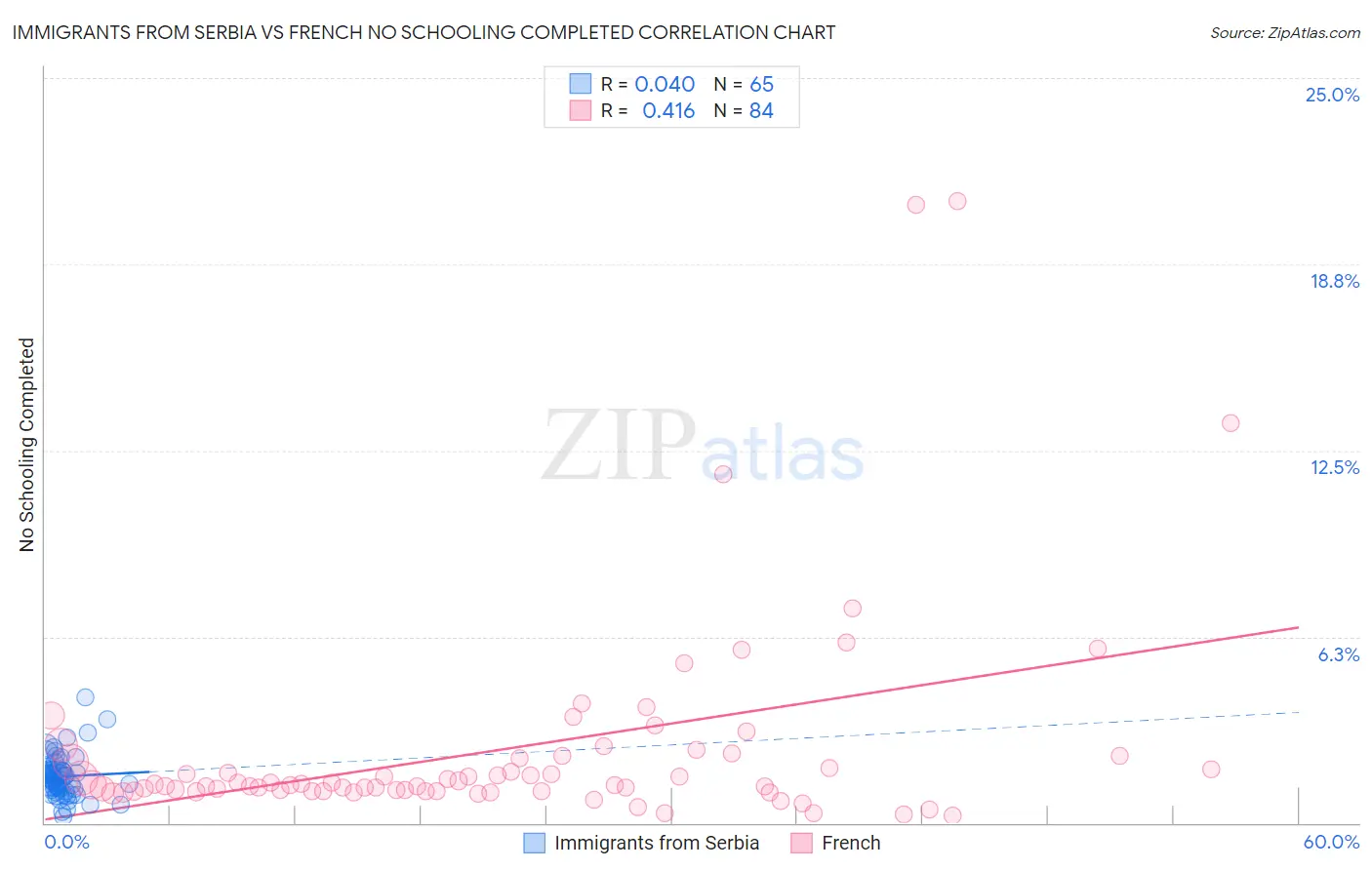Immigrants from Serbia vs French No Schooling Completed