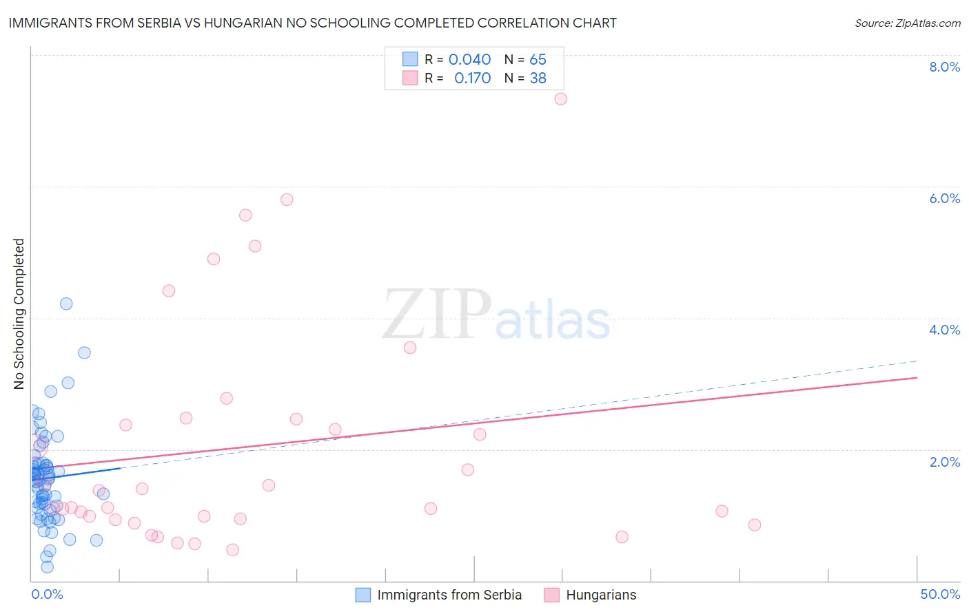 Immigrants from Serbia vs Hungarian No Schooling Completed