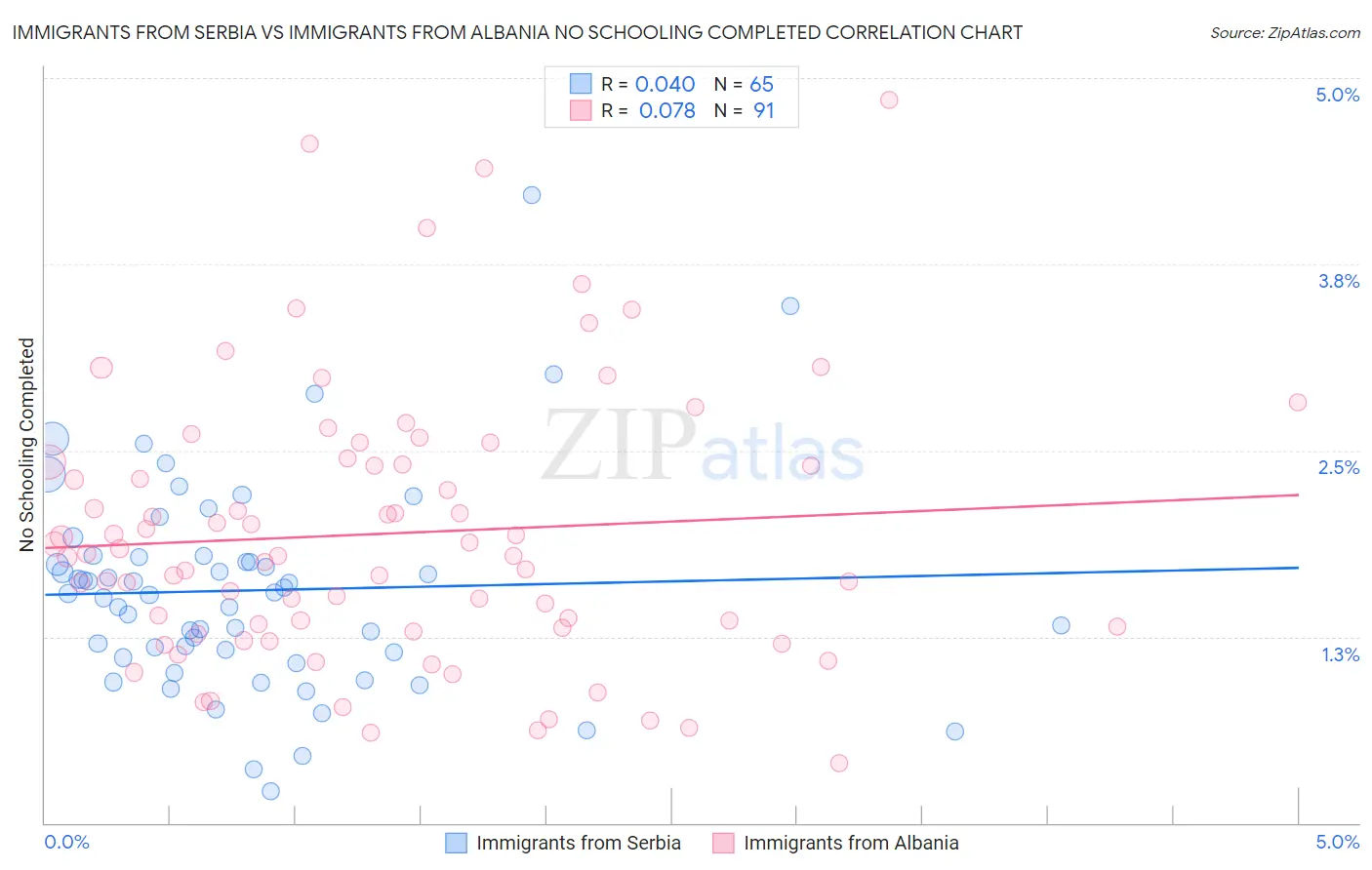 Immigrants from Serbia vs Immigrants from Albania No Schooling Completed