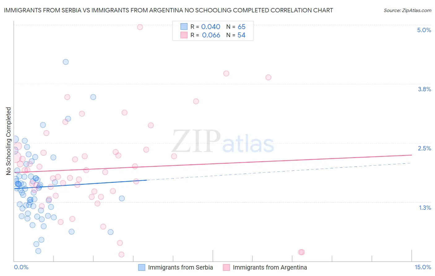 Immigrants from Serbia vs Immigrants from Argentina No Schooling Completed