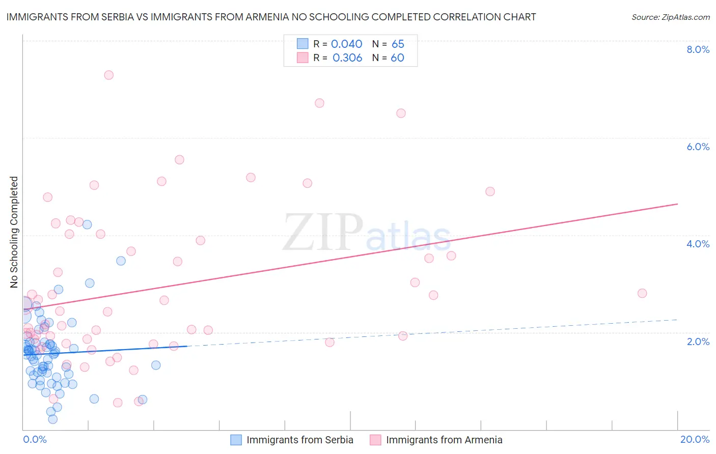 Immigrants from Serbia vs Immigrants from Armenia No Schooling Completed