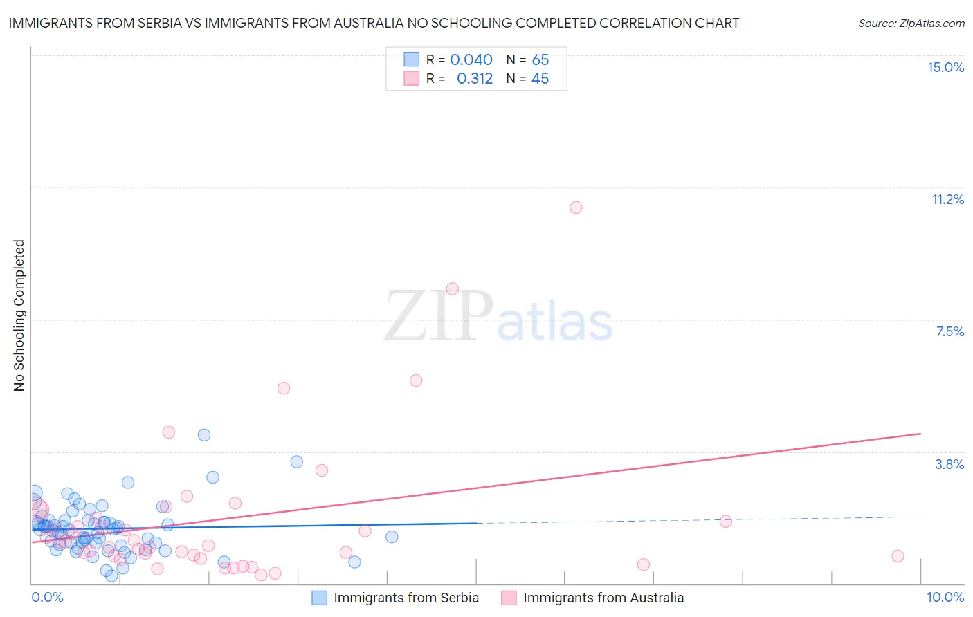 Immigrants from Serbia vs Immigrants from Australia No Schooling Completed