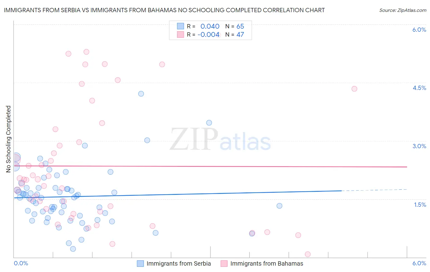 Immigrants from Serbia vs Immigrants from Bahamas No Schooling Completed