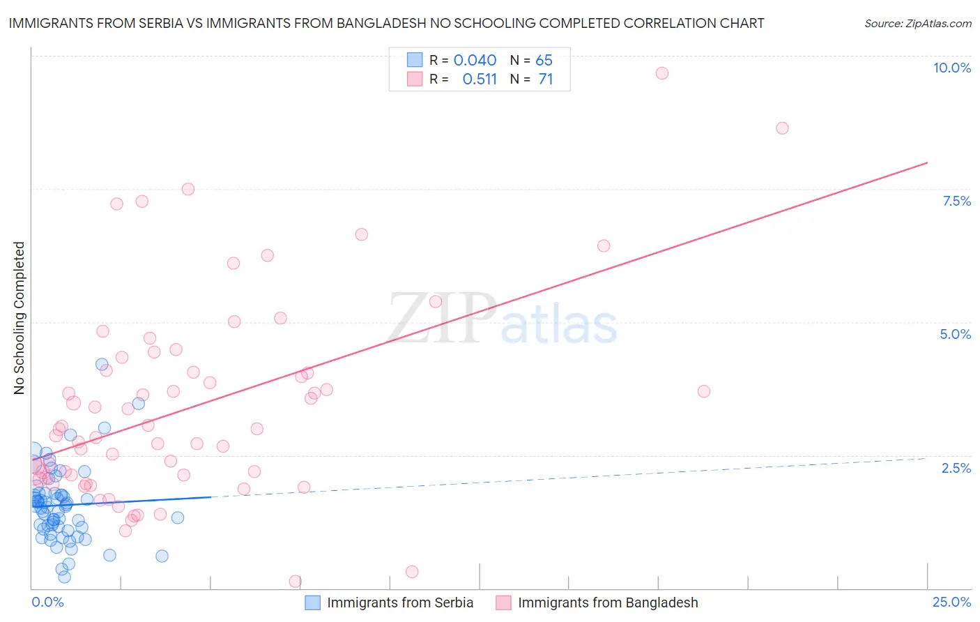 Immigrants from Serbia vs Immigrants from Bangladesh No Schooling Completed