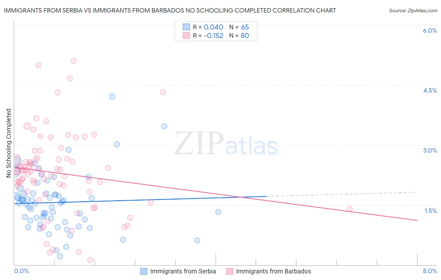 Immigrants from Serbia vs Immigrants from Barbados No Schooling Completed
