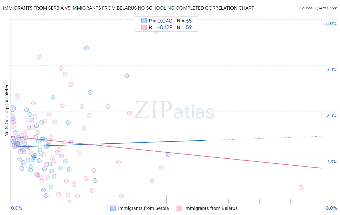 Immigrants from Serbia vs Immigrants from Belarus No Schooling Completed