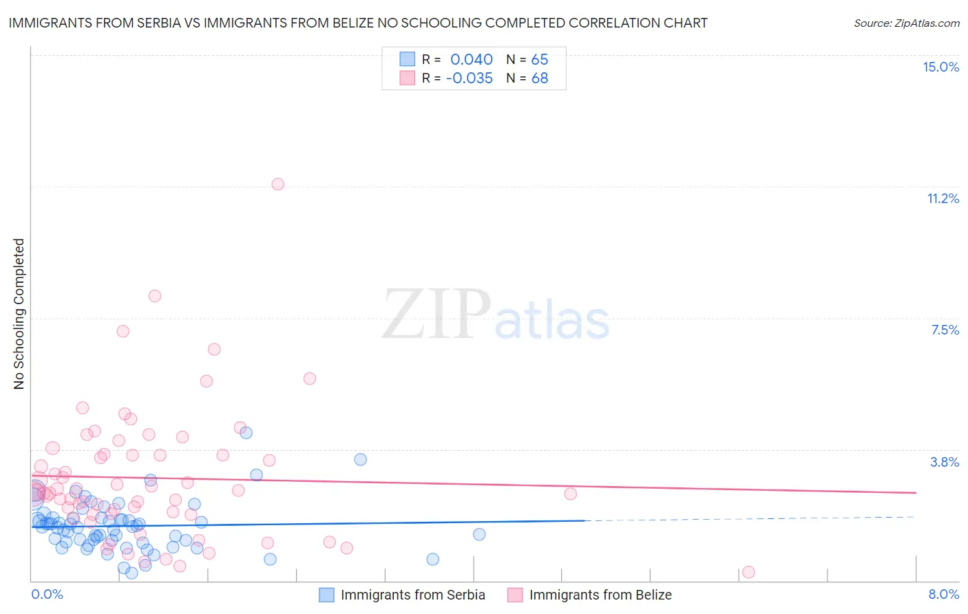 Immigrants from Serbia vs Immigrants from Belize No Schooling Completed