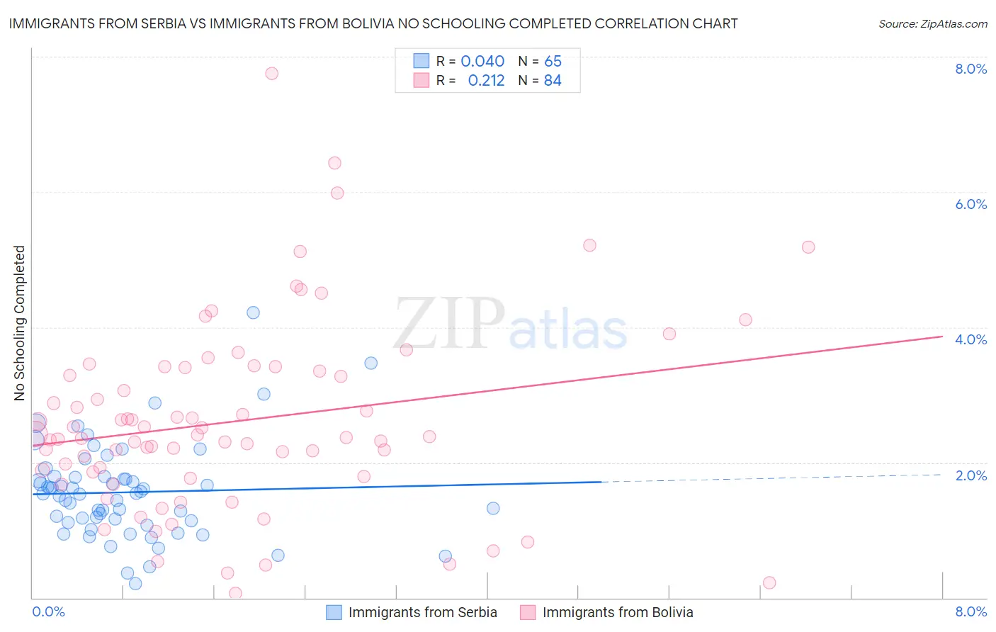 Immigrants from Serbia vs Immigrants from Bolivia No Schooling Completed