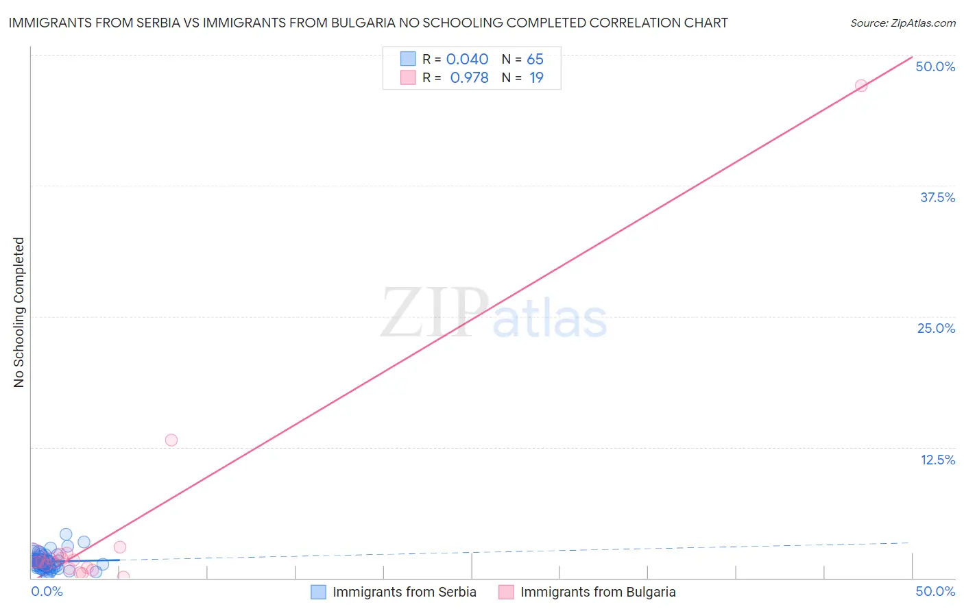 Immigrants from Serbia vs Immigrants from Bulgaria No Schooling Completed
