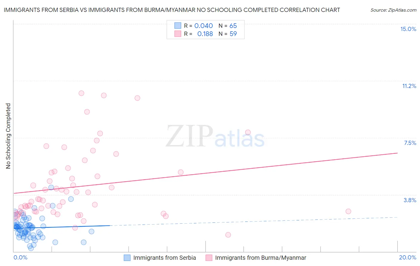 Immigrants from Serbia vs Immigrants from Burma/Myanmar No Schooling Completed