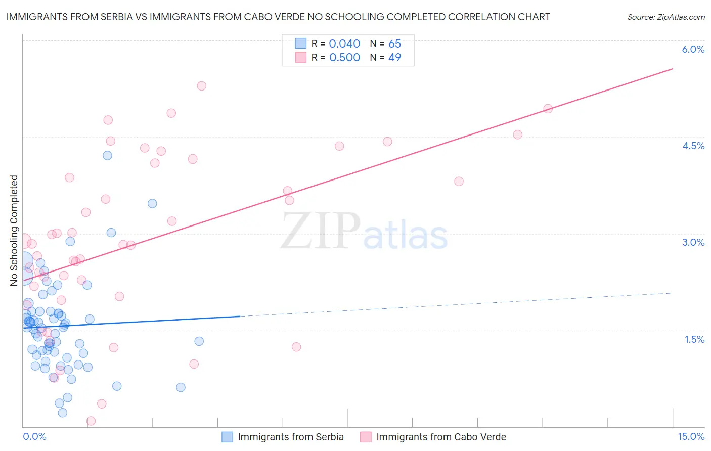Immigrants from Serbia vs Immigrants from Cabo Verde No Schooling Completed