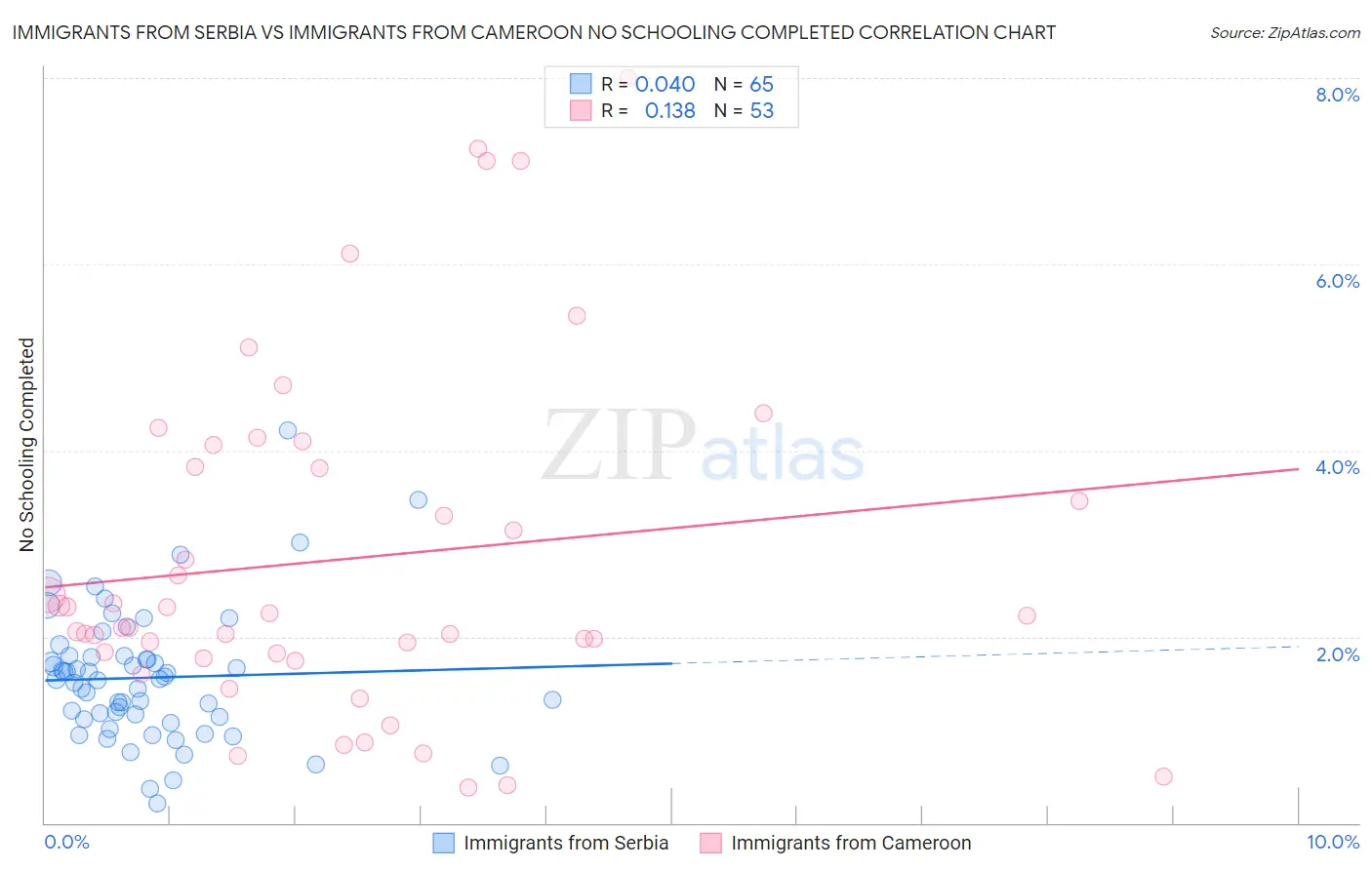 Immigrants from Serbia vs Immigrants from Cameroon No Schooling Completed