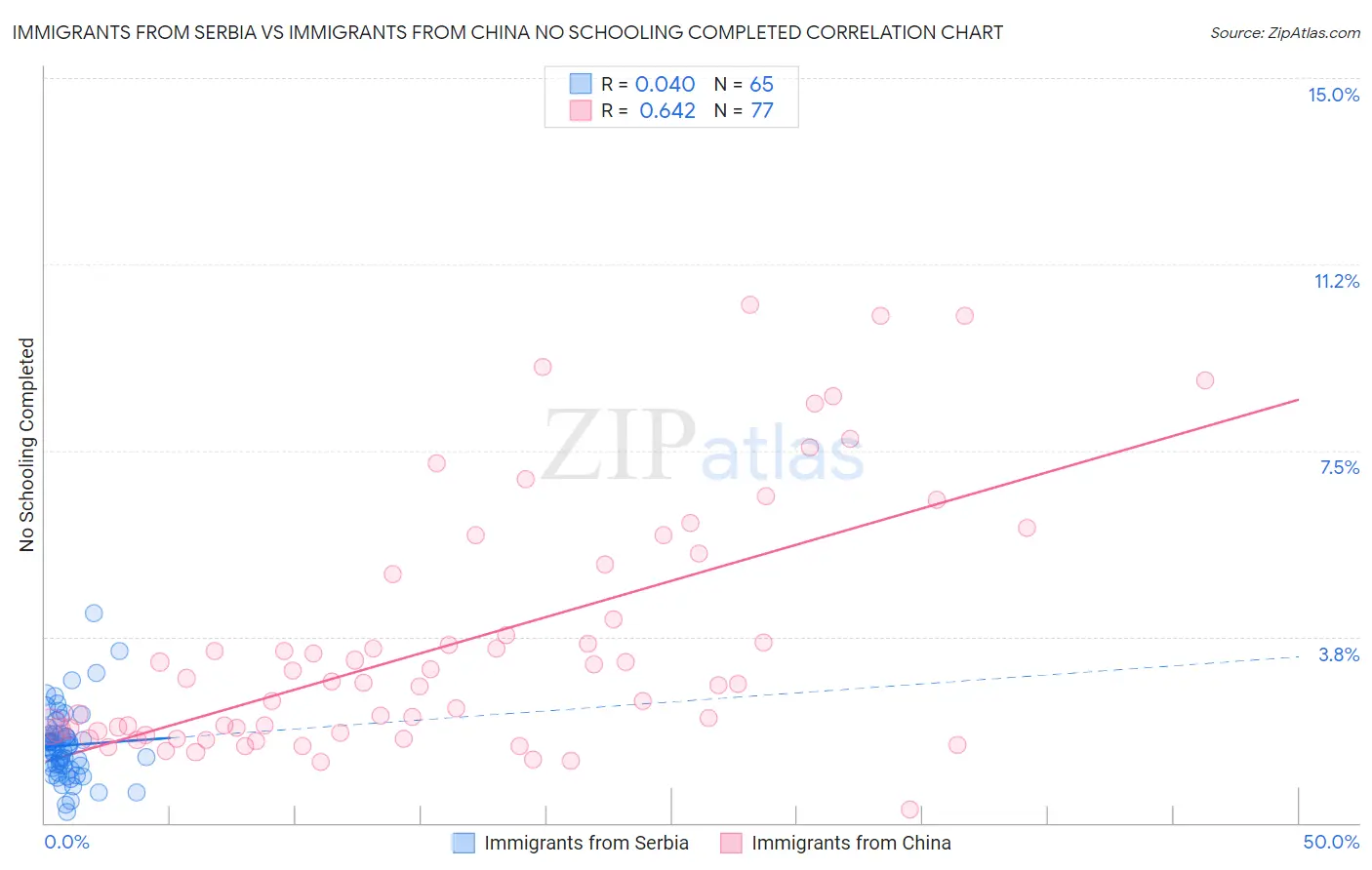 Immigrants from Serbia vs Immigrants from China No Schooling Completed
