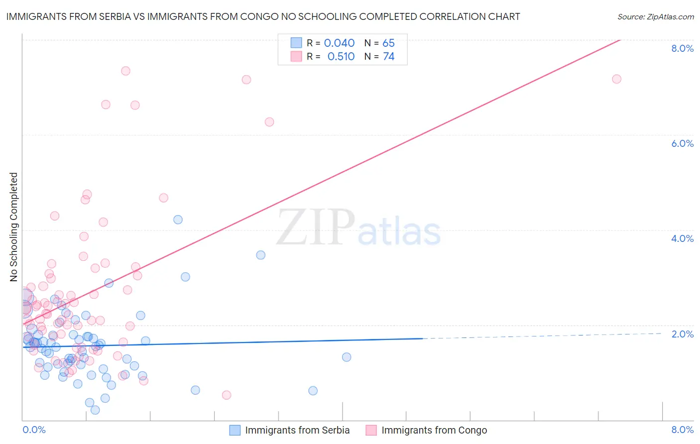 Immigrants from Serbia vs Immigrants from Congo No Schooling Completed