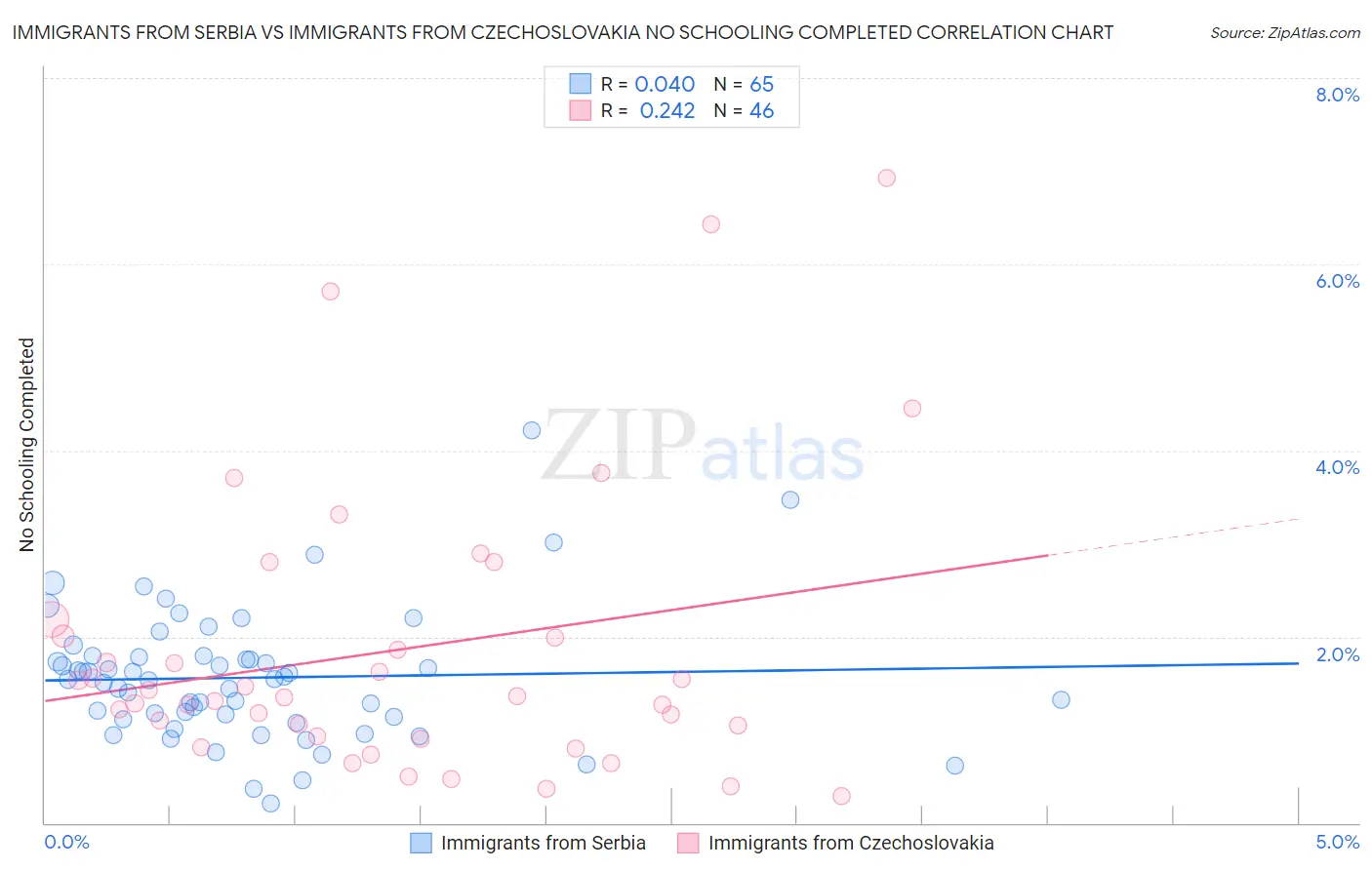 Immigrants from Serbia vs Immigrants from Czechoslovakia No Schooling Completed