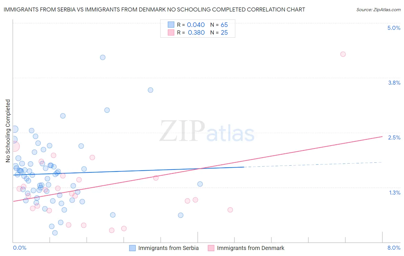Immigrants from Serbia vs Immigrants from Denmark No Schooling Completed