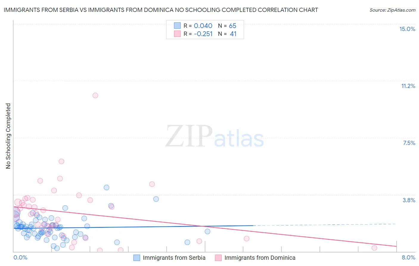 Immigrants from Serbia vs Immigrants from Dominica No Schooling Completed