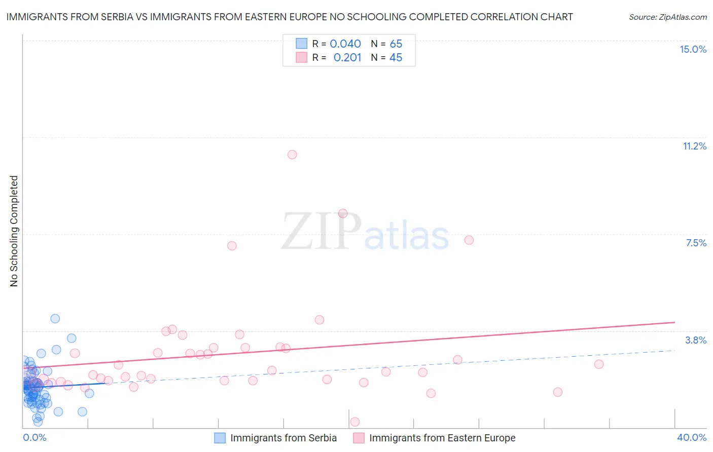 Immigrants from Serbia vs Immigrants from Eastern Europe No Schooling Completed