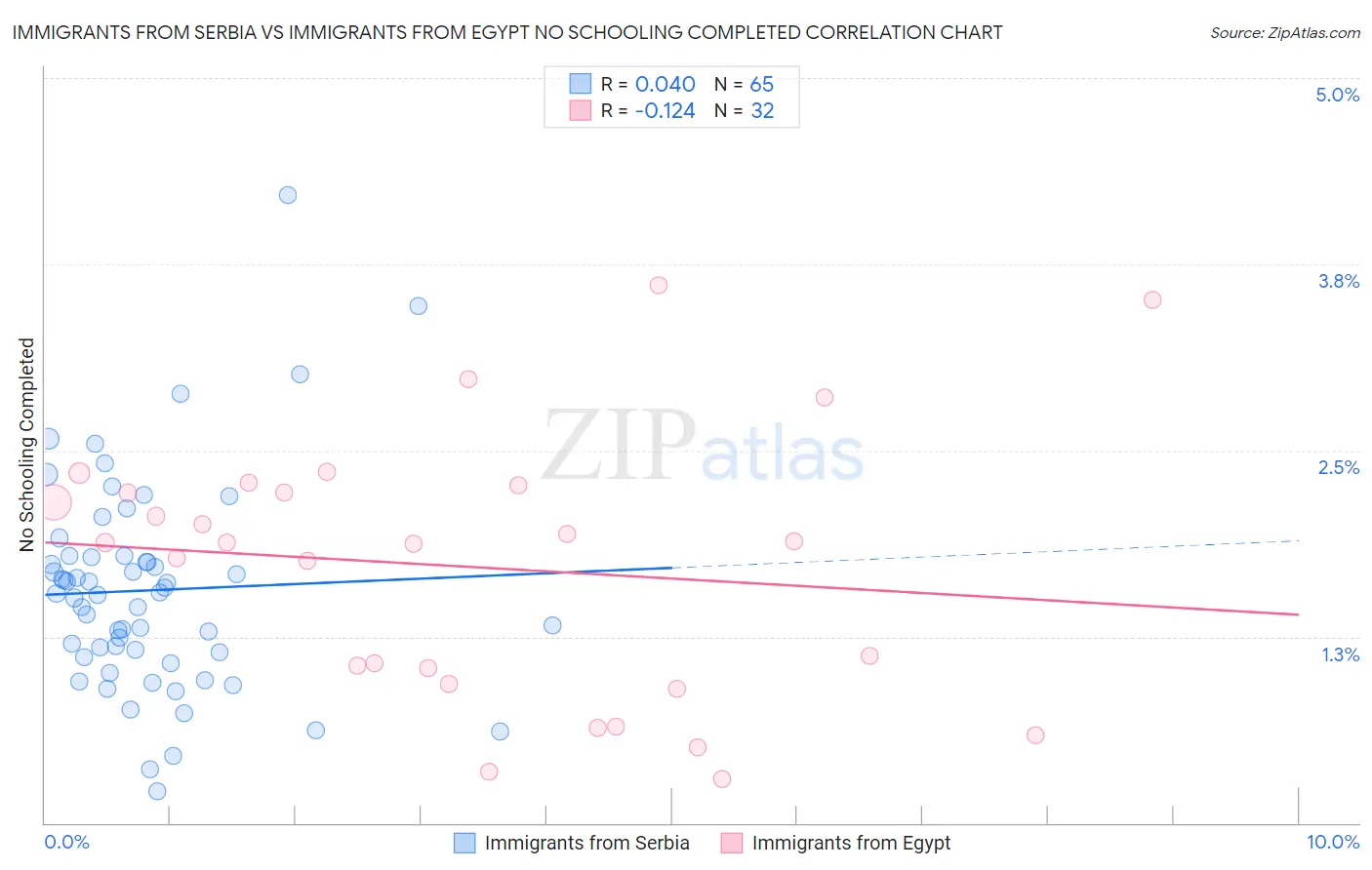 Immigrants from Serbia vs Immigrants from Egypt No Schooling Completed